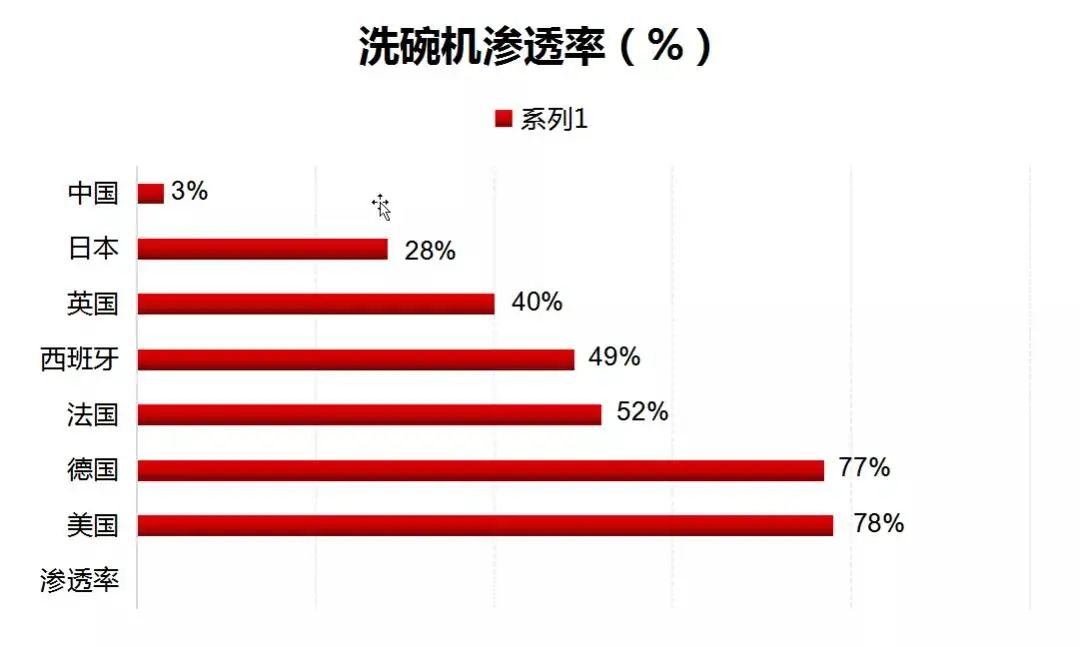 關(guān)于洗碗機(jī)，這個行業(yè)隱藏秘密不得不看！ 